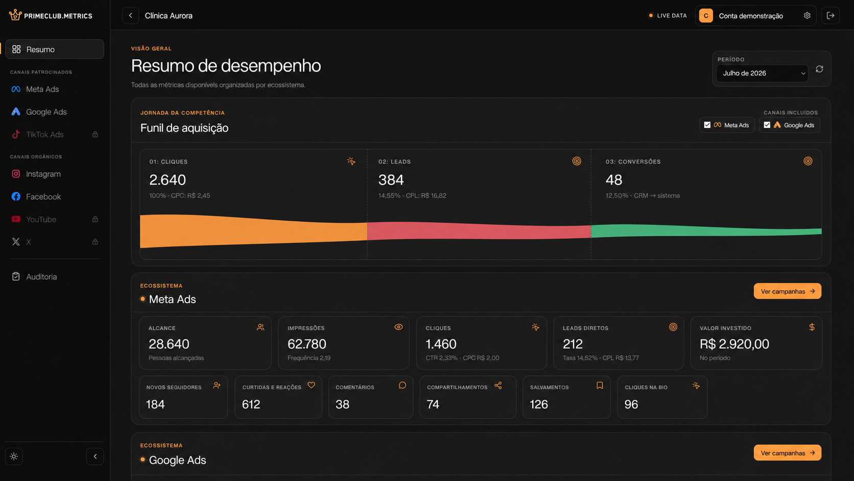 Interface demonstrativa do Primeclub Metrics com funil de 2.640 cliques, 384 leads e 48 conversões
